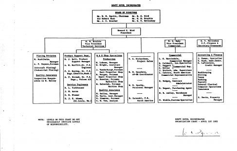 Dowty Rotol Inc - Organisation Chart